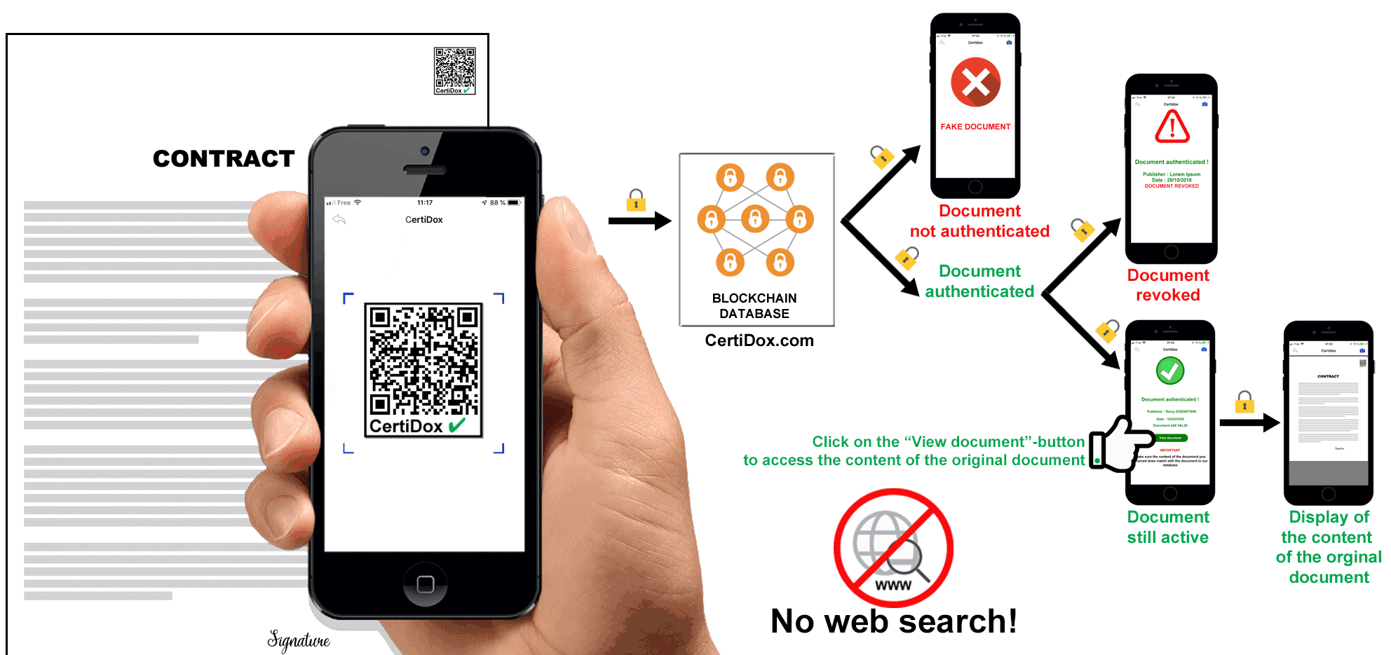 The way CertiDox authenticates a contract in a few seconds